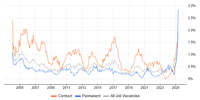 Job vacancy trend for Coordinator in Bristol