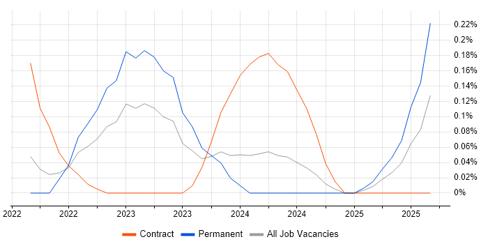 Copilot Studio job vacancy trend in Bristol