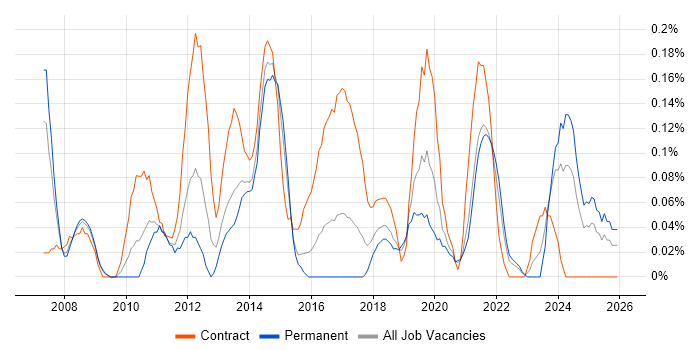 Copywriting job vacancy trend in Bristol
