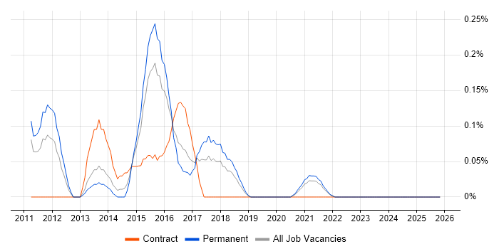 Core Data job vacancy trend in Bristol