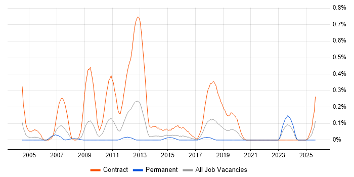 Corporate Banking job vacancy trend in Bristol