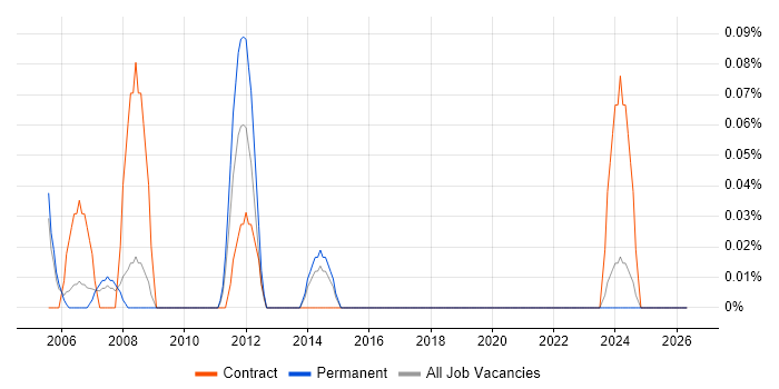 COSO job vacancy trend in Bristol