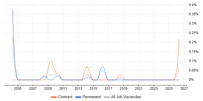 Cost Analyst job vacancy trend in Bristol