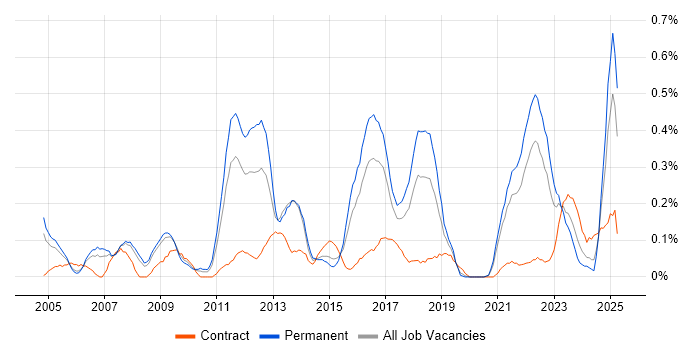 Job vacancy trend for Cost Control in Bristol