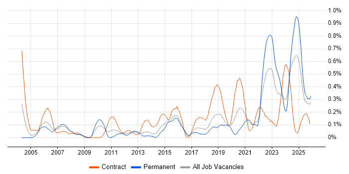 Cost Management job vacancy trend in Bristol