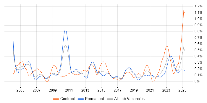Job vacancy trend for Cost Reduction in Bristol