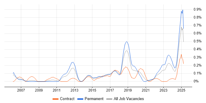 Job vacancy trend for Creative Problem-Solving in Bristol