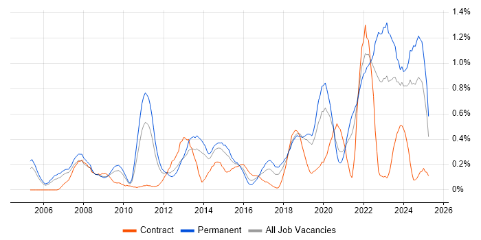 Job vacancy trend for Creative Thinking in Bristol