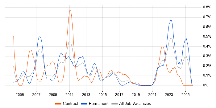 Credit Risk job vacancy trend in Bristol