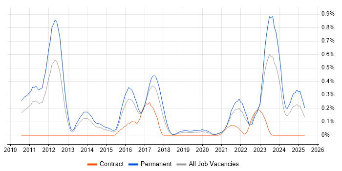 Job vacancy trend for CREST Certified in Bristol Job vacancy trend for CREST Certified in Bristol
