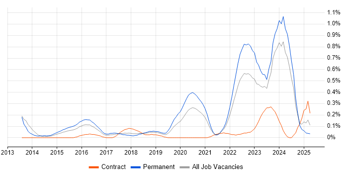 Job vacancy trend for CRISC in Bristol