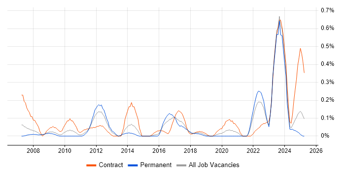 Job vacancy trend for Critical Path Analysis in Bristol