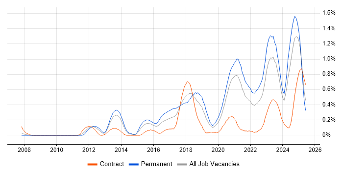 Job vacancy trend for Critical Thinking in Bristol