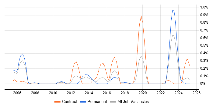 Job vacancy trend for CRM Architect in Bristol
