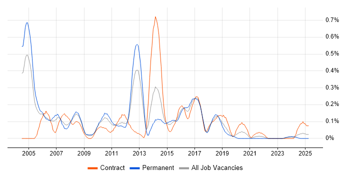 Job vacancy trend for CRM Consultant in Bristol