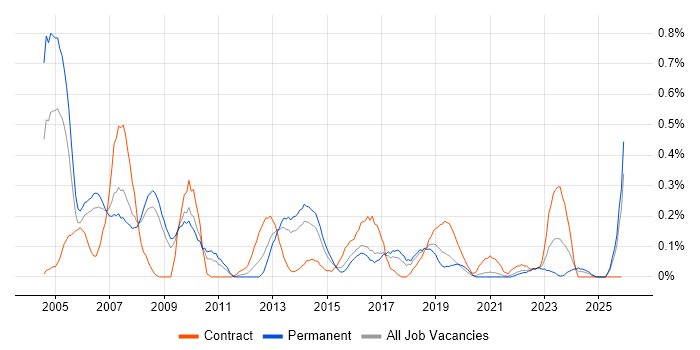CRM Manager job vacancy trend in Bristol