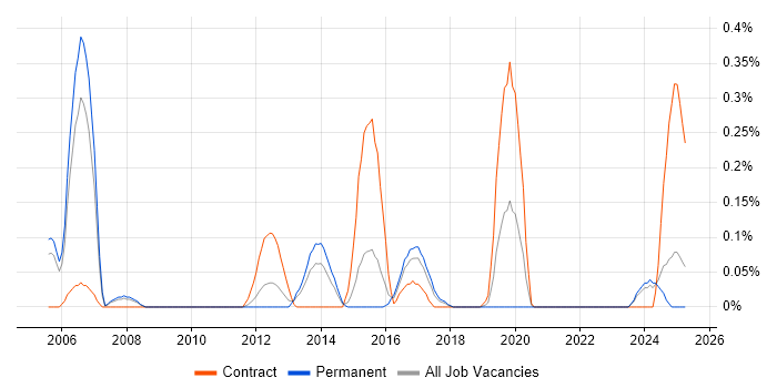 Job vacancy trend for CRM Solutions Architect in Bristol
