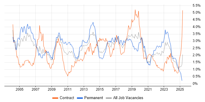 Job vacancy trend for CRM in Bristol