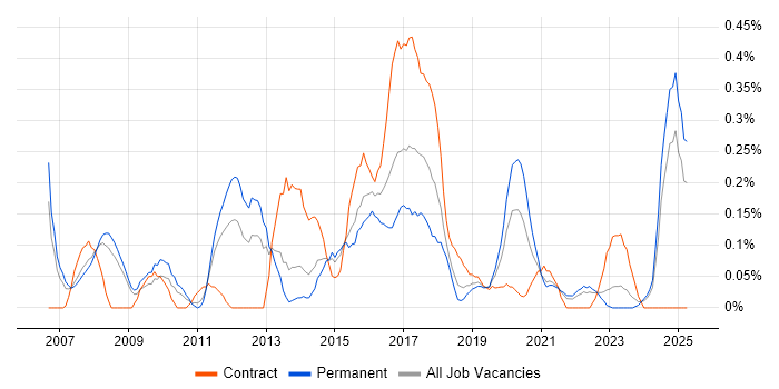 Job vacancy trend for Cross-Browser Compatibility in Bristol Job vacancy trend for Cross-Browser Compatibility in Bristol
