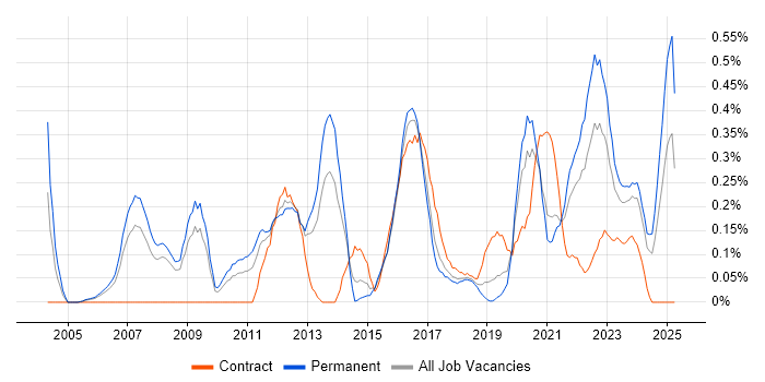Job vacancy trend for Cryptography in Bristol Job vacancy trend for Cryptography in Bristol