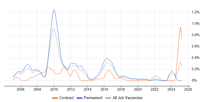 Job vacancy trend for C# Application Developer in Bristol