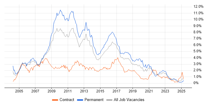 Job vacancy trend for C# Developer in Bristol