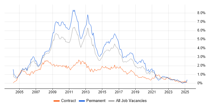 Job vacancy trend for C# .NET Developer in Bristol