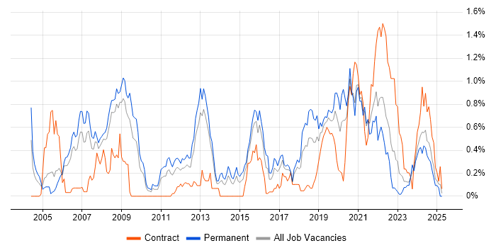 Job vacancy trend for C# Software Engineer in Bristol