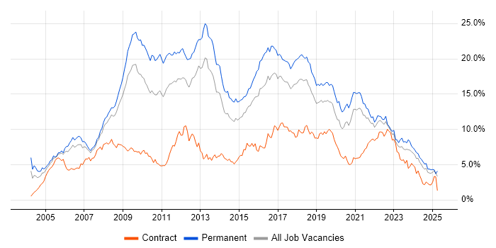 Job vacancy trend for C# in Bristol