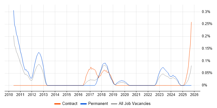 CSPO job vacancy trend in Bristol