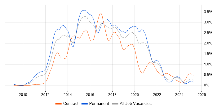 Job vacancy trend for CSS3 in Bristol