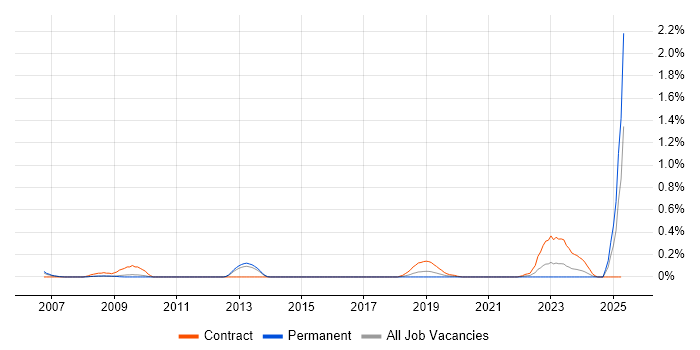 Job vacancy trend for CTC Cleared in Bristol Job vacancy trend for CTC Cleared in Bristol