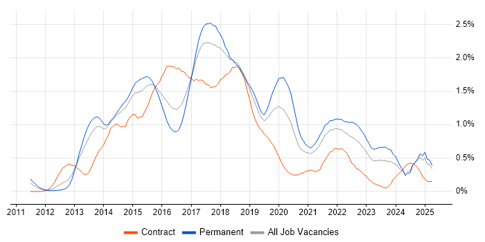 Job vacancy trend for Cucumber in Bristol