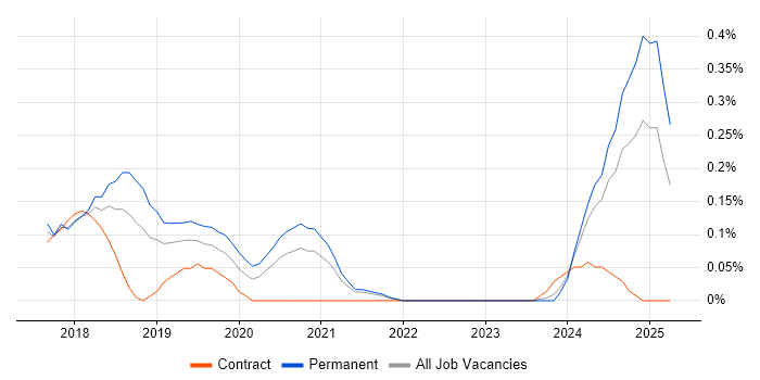 Job vacancy trend for CUDA in Bristol Job vacancy trend for CUDA in Bristol