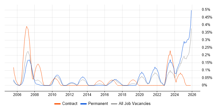 Customer Acquisition job vacancy trend in Bristol