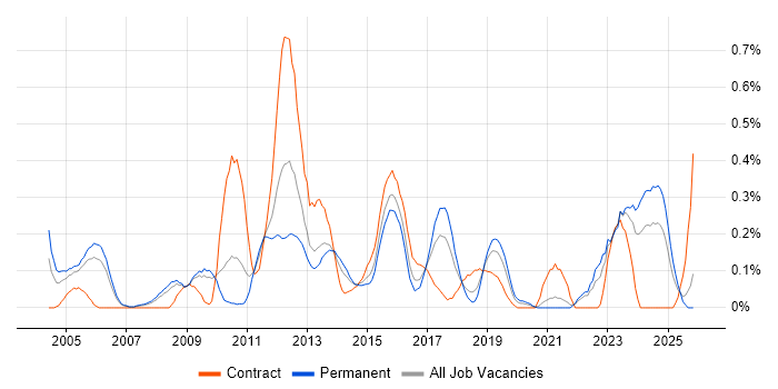 Customer Analyst job vacancy trend in Bristol