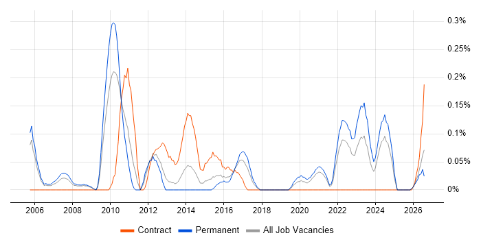 Customer Analytics job vacancy trend in Bristol