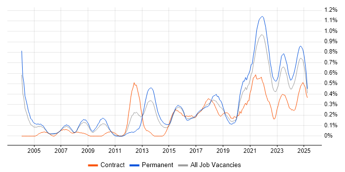 Job vacancy trend for Customer-Centricity in Bristol