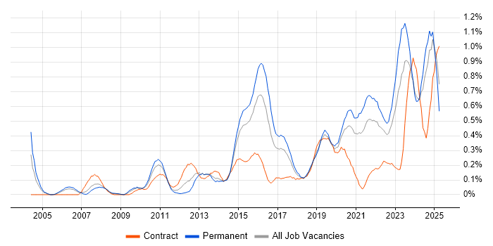 Job vacancy trend for Customer Engagement in Bristol Job vacancy trend for Customer Engagement in Bristol