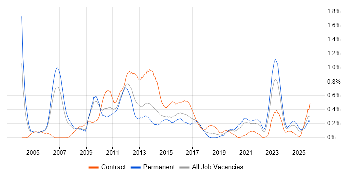 Customer Insight job vacancy trend in Bristol