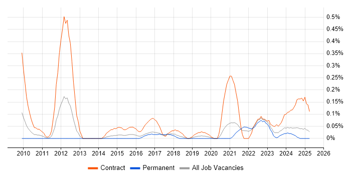 Job vacancy trend for Customer Journey Map in Bristol Job vacancy trend for Customer Journey Map in Bristol