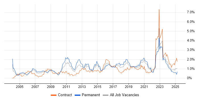 Job vacancy trend for Customer Requirements in Bristol Job vacancy trend for Customer Requirements in Bristol
