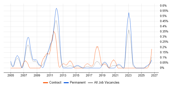 Customer Segmentation job vacancy trend in Bristol