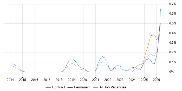 Cyber Assurance job vacancy trend in Bristol