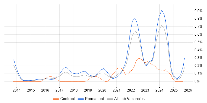Cyberattack job vacancy trend in Bristol Cyberattack job vacancy trend in Bristol