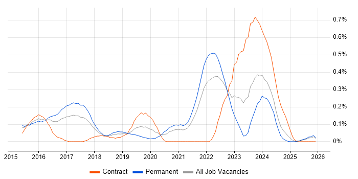 Cyber Defence job vacancy trend in Bristol