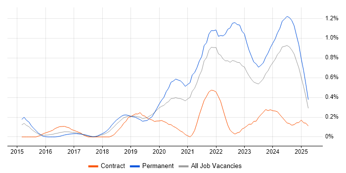 Job vacancy trend for Cyber Essentials in Bristol