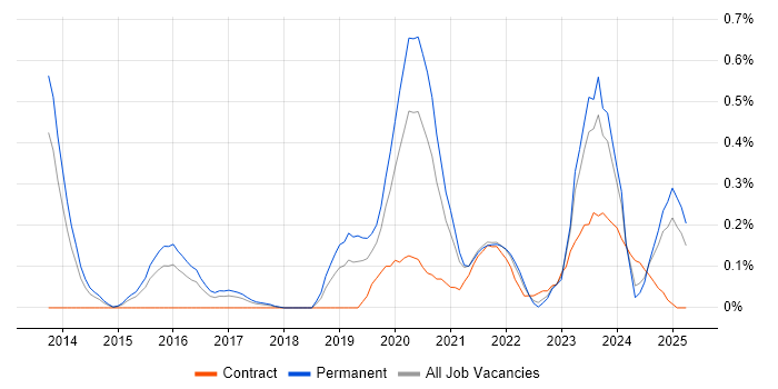 Job vacancy trend for Cyber Intelligence in Bristol Job vacancy trend for Cyber Intelligence in Bristol