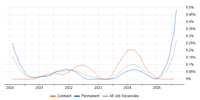 Job vacancy trend for Cyber Kill Chain in Bristol
