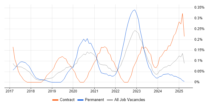 Job vacancy trend for Cyber Resilience in Bristol